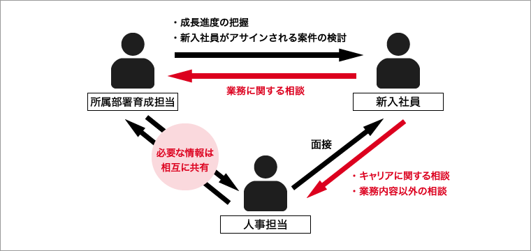 ・成長進度の把握・新入社員がアサインされる案件の検討業務に関する相談必要な情報は相互に共有面接・キャリアに関する相談・業務内容以外の相談